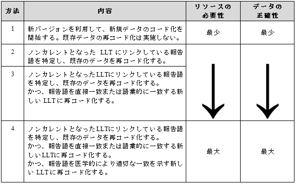 バージョン管理の方法。